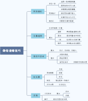 微信装修技巧思维导图