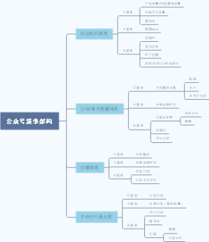 公众号菜单架构思维导图
