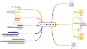 企业、品牌短视频运营思维导图