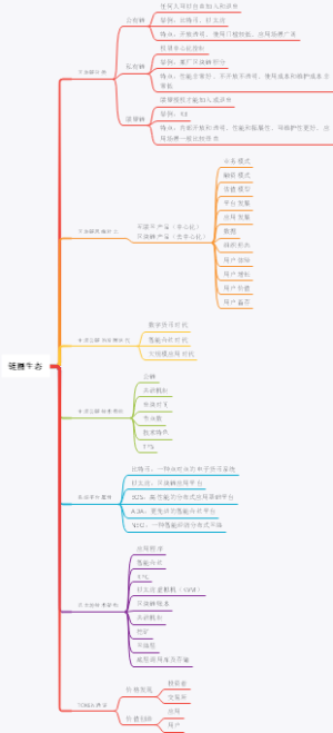 链圈生态思维导图