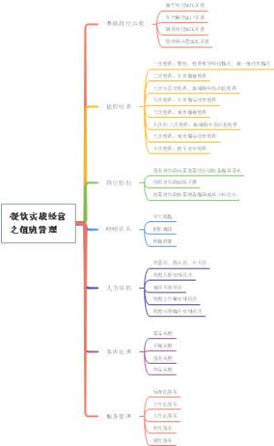 餐饮实战经营之值班管理思维导图