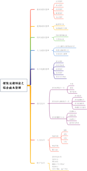 餐饮实战经营之综合成本管理思维导图