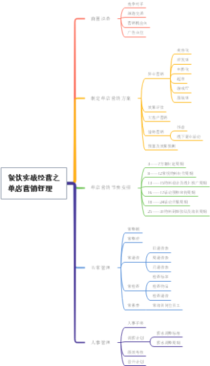 餐饮实战经营之单店营销管理思维导图