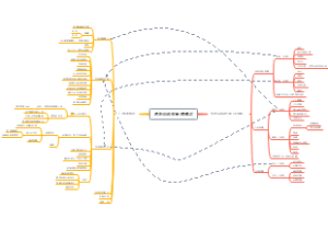 明茨伯格和管理模式思维导图