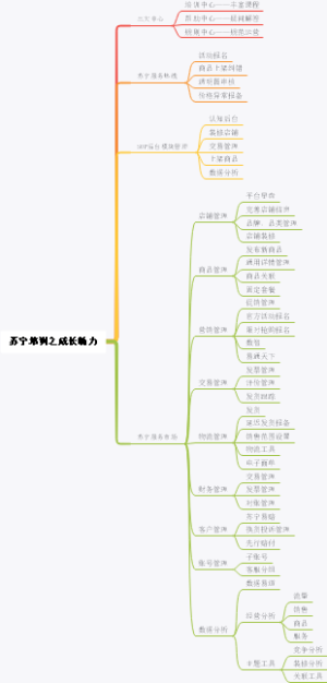 苏宁培训之成长助力