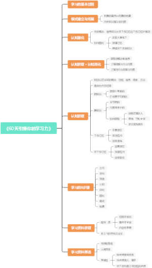 《60天引爆你的学习力》