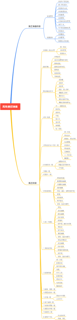建筑施工行业风险管控清单