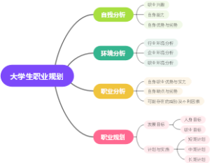 大学生职业规划