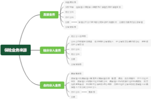 保险业务来源