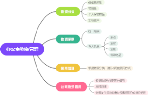 办公室物资管理