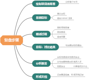 复盘步骤
