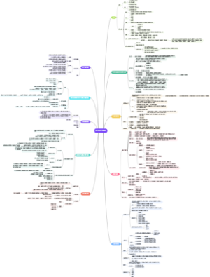 资产评估学知识导图