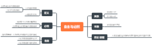 自由与必然知识导图