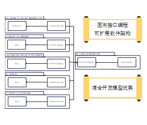 面向接口可扩展软件设计架构