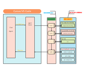 CoreMCP 调用流程