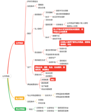中级经济基础第十一章公共用品思维导图