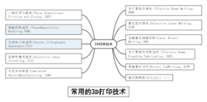 常用的3D打印技术