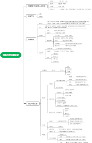 直播部门运营框架及考核导图