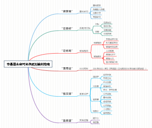 国土空间规划思维导图
