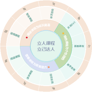 立人课程可视图
