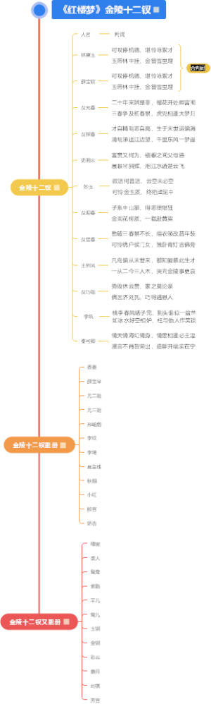 《红楼梦》金陵十二钗正册、副册、又副册