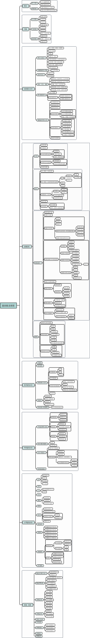 《基本概念体系》-考研参考导图
