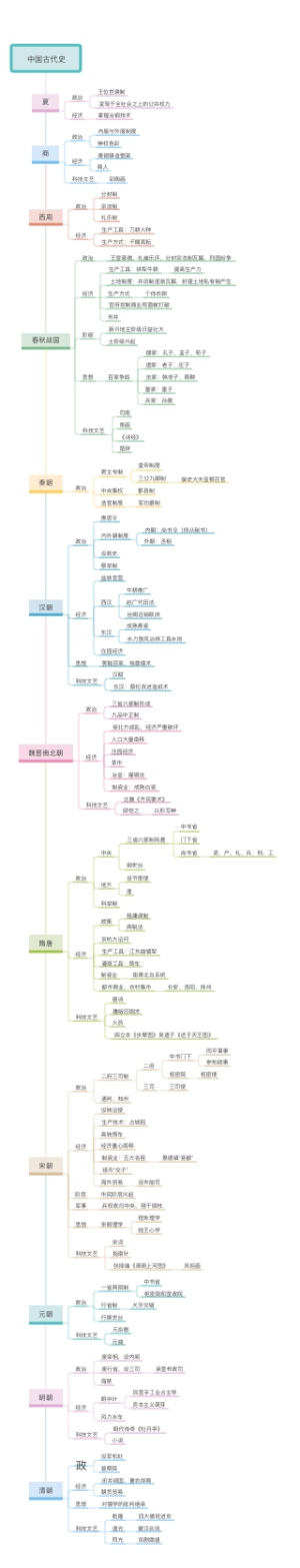 古代史思维导图