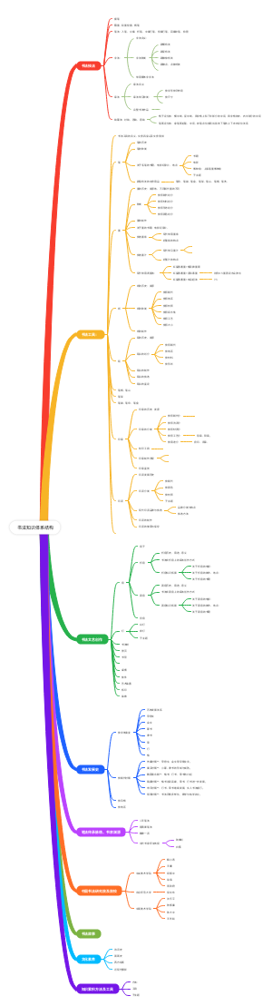 书法知识体系结构2025