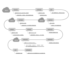 微信发展新媒体导论作业