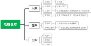 电商仓库