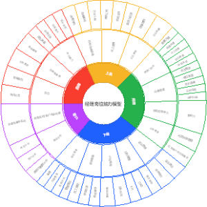 经理岗位通用能力模型