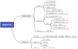 【2020cpa税法】购进农产品进项税额抵销