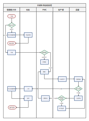 面料供应链生产流程图