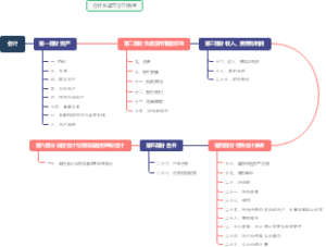 2020年CPA会计各章节学习顺序