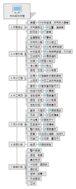 物料采购流程