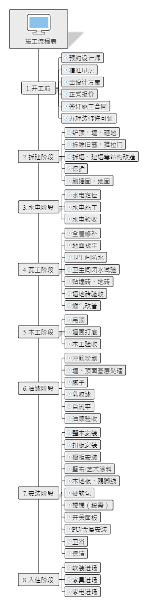 施工流程表