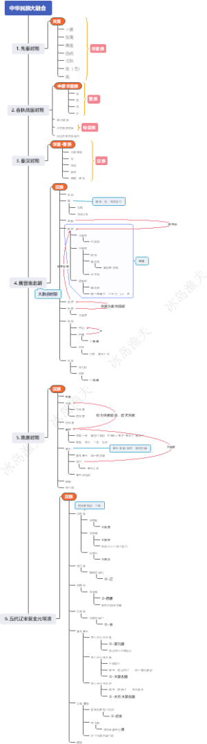 中华民族大融合
