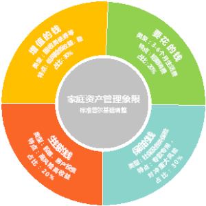 标准普尔家庭资产管理象限