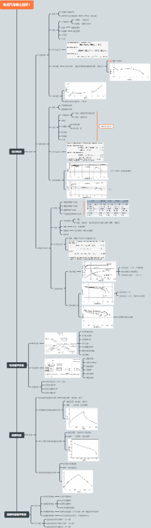 电动汽车（电池）核心技术1