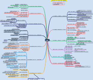 墨菲定律――职场行为学准则 - 思维导图