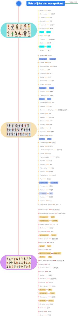 工作和职业知识导图