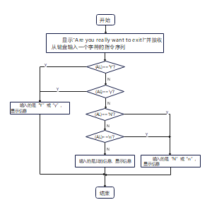 微机实验 分支程序设计 习题1流程图