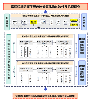 设计技术路线