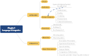 语言学 Chapter 1 Language and Linguistics思维导图