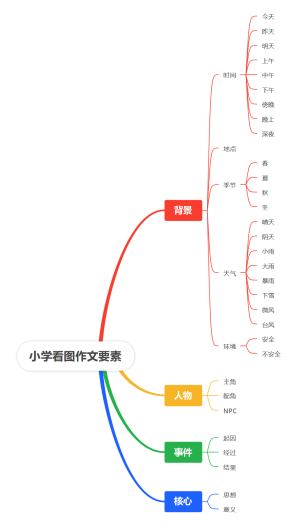 小学看图作文要素