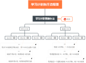 学习计划执行流程图