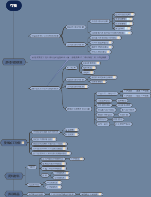 思维导图社区-搜索思维导图-存货