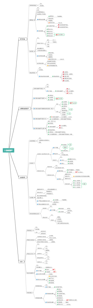 会计学3.x 流动资产思维导图