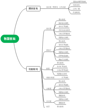 智慧医院系统规划图