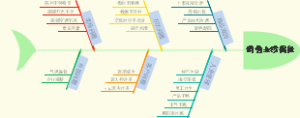 销售业绩偏低